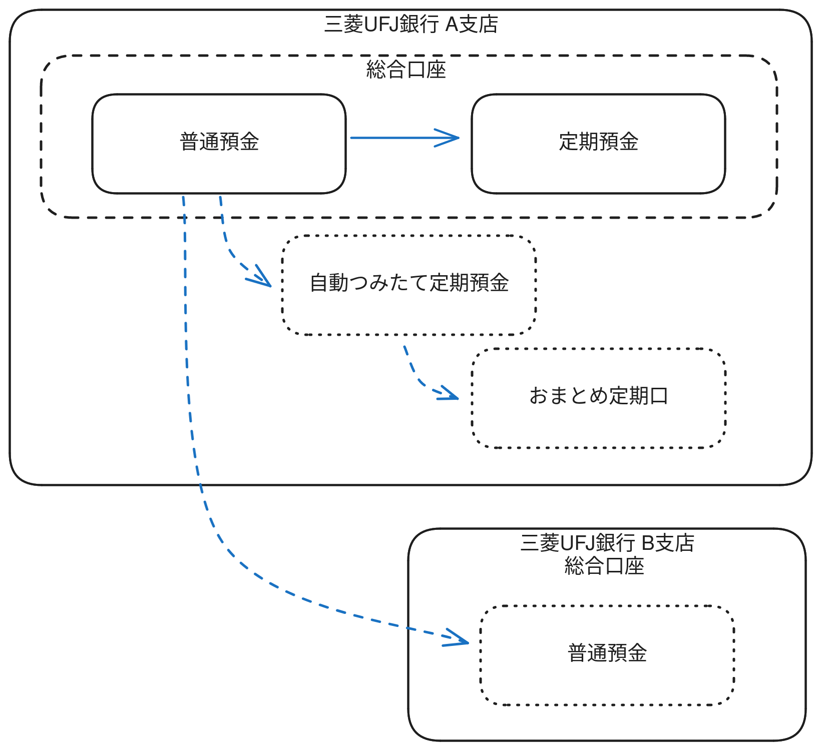 整理前の状況。点線になっている口座が整理対象。