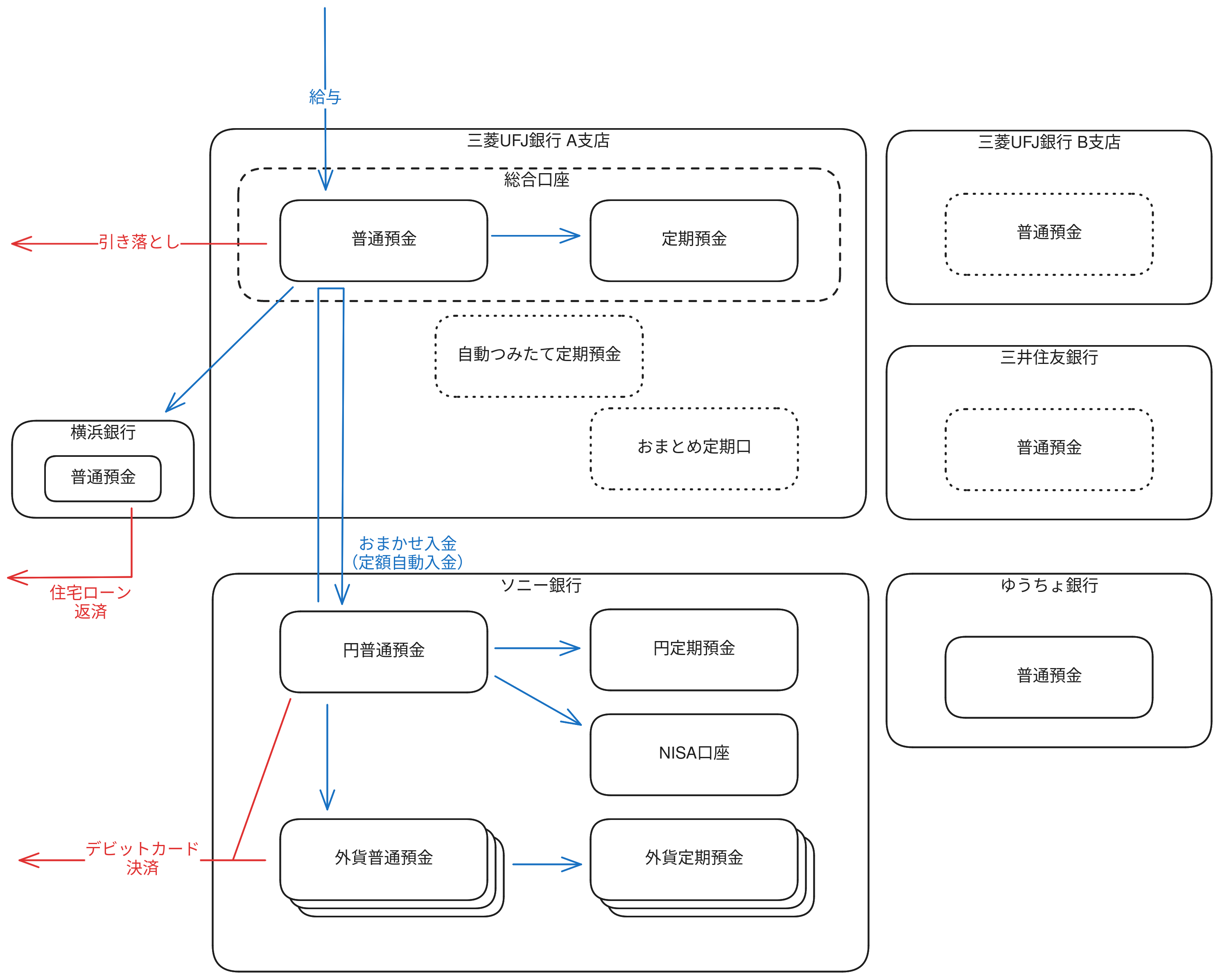 点線になっている口座は残高ゼロにしてある