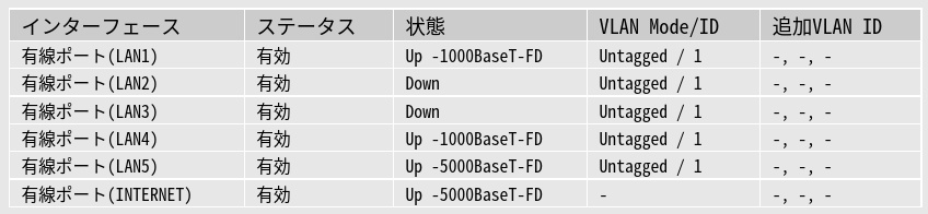 結局落とすのは5Gbpsまでにした